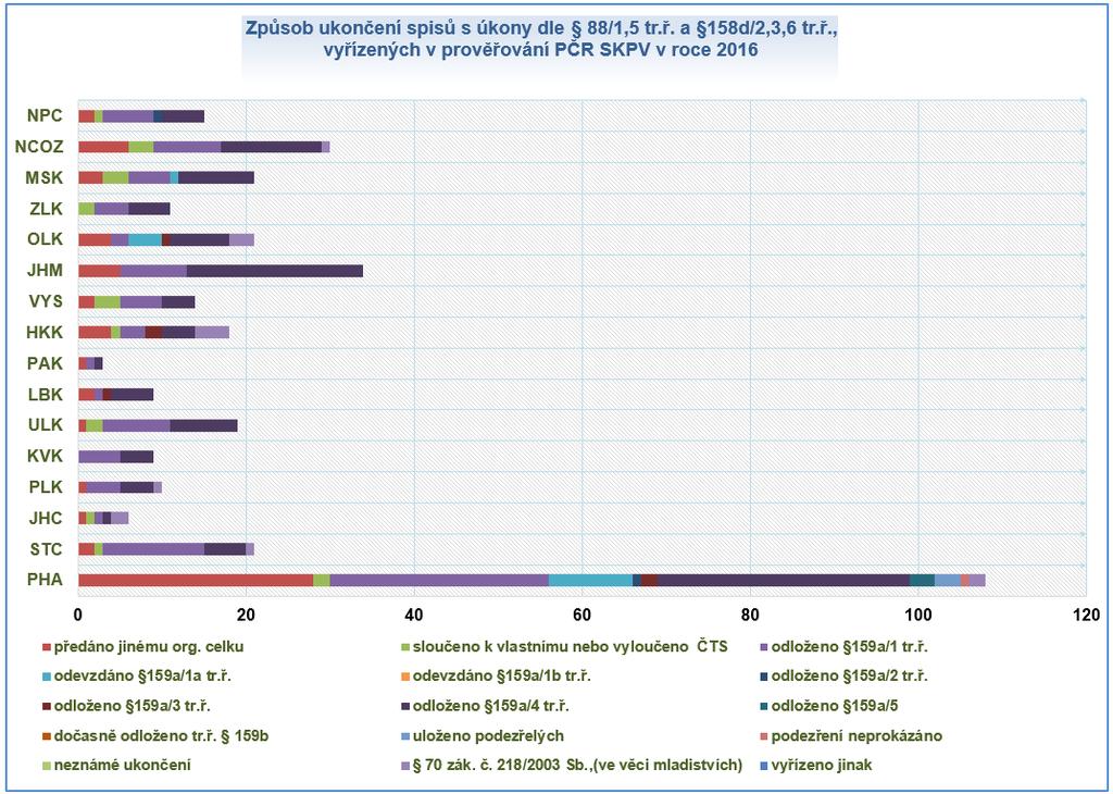 V případě vyřízení spisů v prověřování ostatními způsoby se jedná o skutečnost, že v průběhu prověřování trestné činnosti může být zjištěno, že v rámci několika spisů se objevuje stejný pachatel nebo