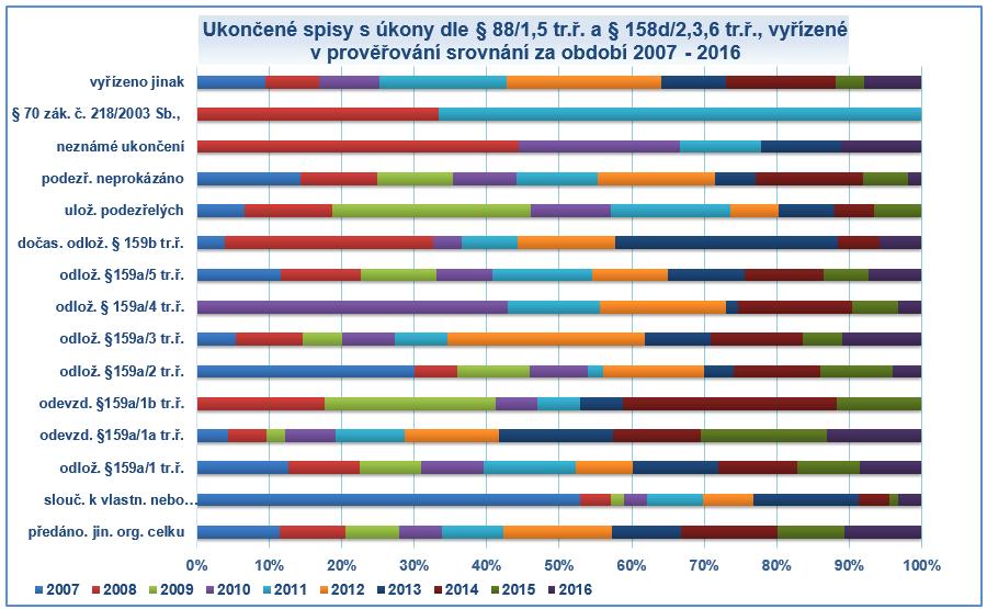 a v roce 2013 tento způsob vyřízení spisů stoupl na 16,2 %, v roce 2014 klesá na 14,95 %, tento pokles pokračuje i v roce 2015 na 2,45 %.