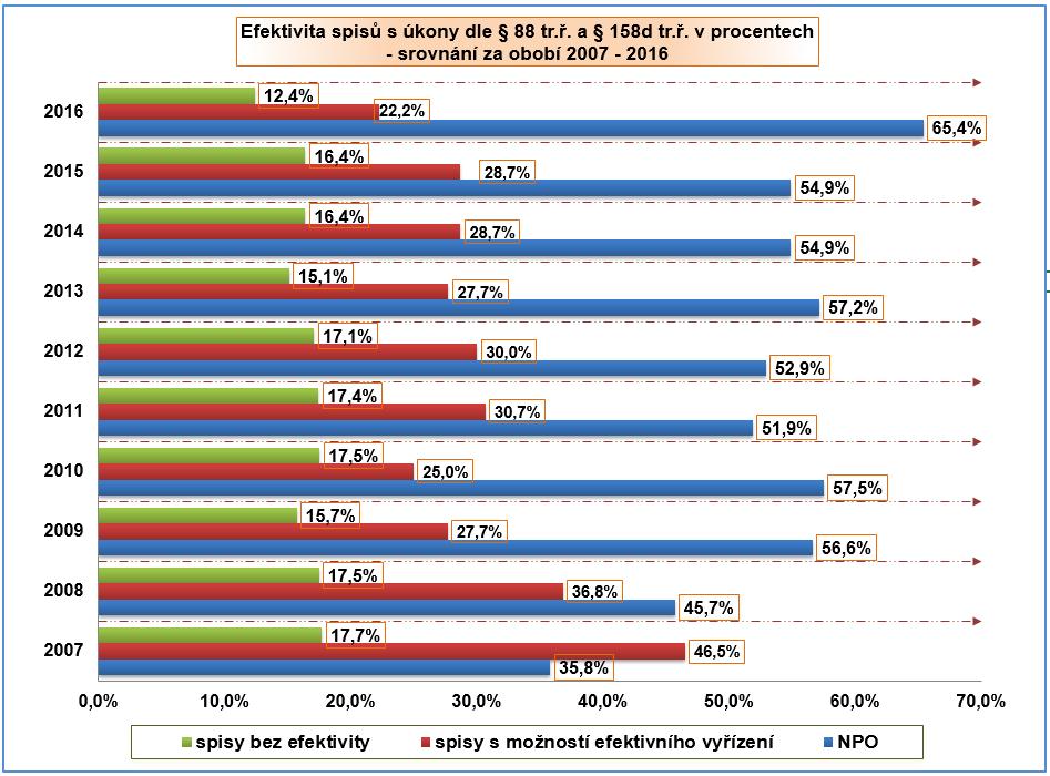 Na základě výše uvedeného lze konstatovat, že ukončené spisy se sledovanými úkony