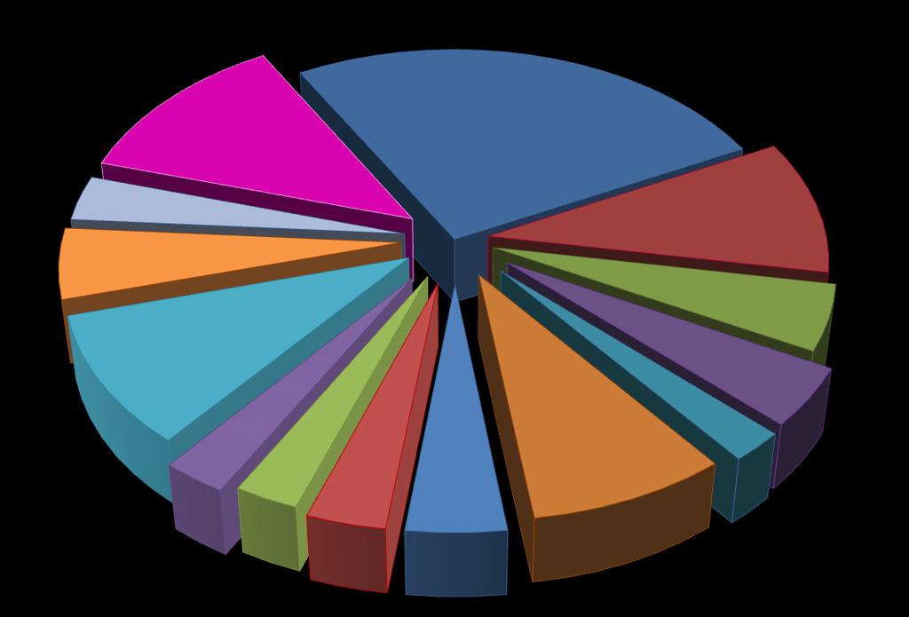 4,2% ob. [NÁZEV KATEGORIE] [PROCENTO] TČ trestných činů bylo spácháno na území kraje Karlovarského, tedy kraje s nejnižším počtem obyvatel, jednalo se o 4 984 trestných činů (tj. 2,3 %).