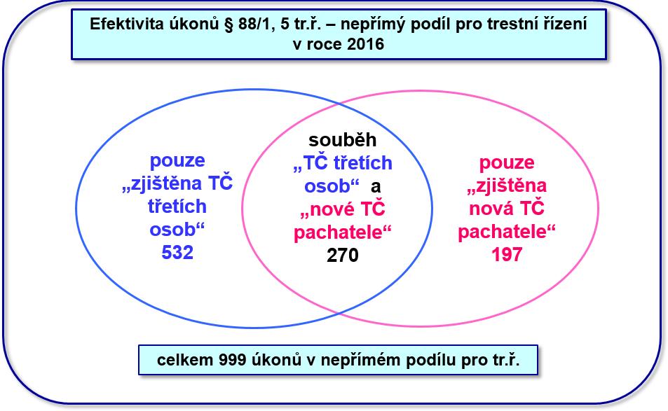 Pro přehlednější ilustraci byly rovněž kategorie nepřímého podílu pro trestní řízení, včetně jejich průniků, zaznamenány do množin. Nejvíce úkonů (532, tj.