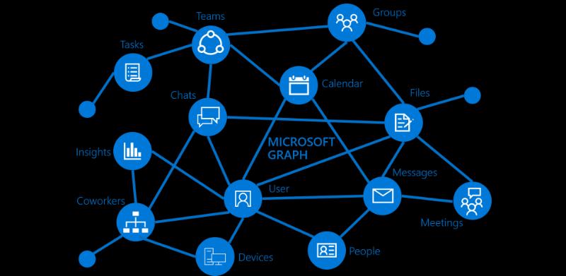 Identity vám dávají přístup do Microsoft Graph API, vaší