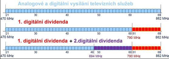 1. Úvod Druhá vlna digitalizace, to znamená přechod od vysílacího standardu DVB-T/MPEG2 na vysílací standard DVB-T2/HEVC, je zcela mimořádným projektem, a to nejen svým rozsahem a dopadem na celé