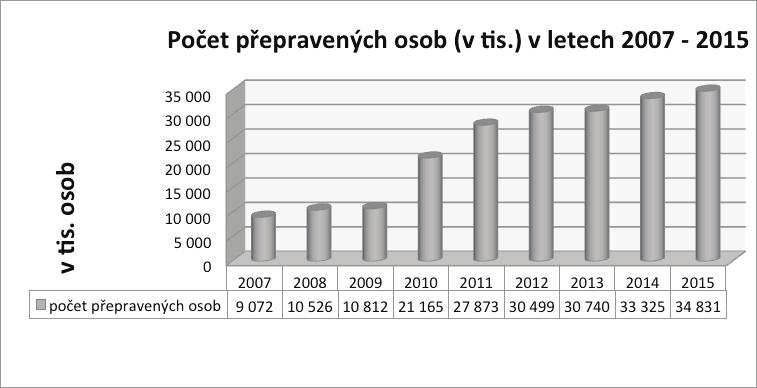 BUSLINE V ČÍSLECH Počet přepravených osob (v tis.