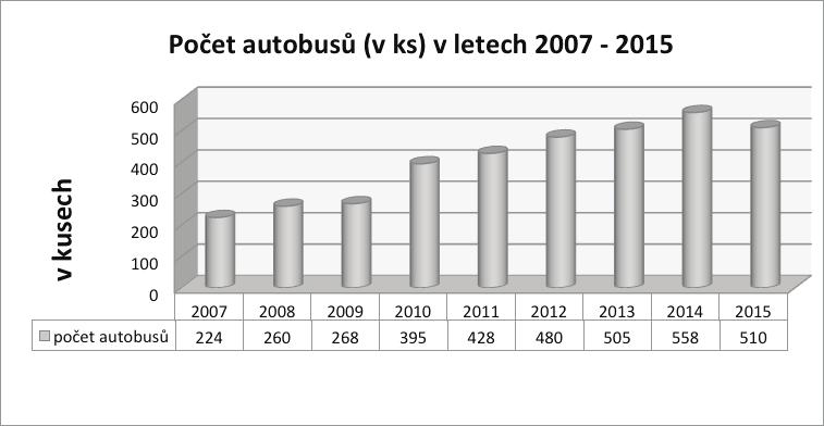 2015 9 072 10 526 10 812 21 165 27 873 30 499 30 740 33 325 34 831 Počet přepravených osob (v tis.