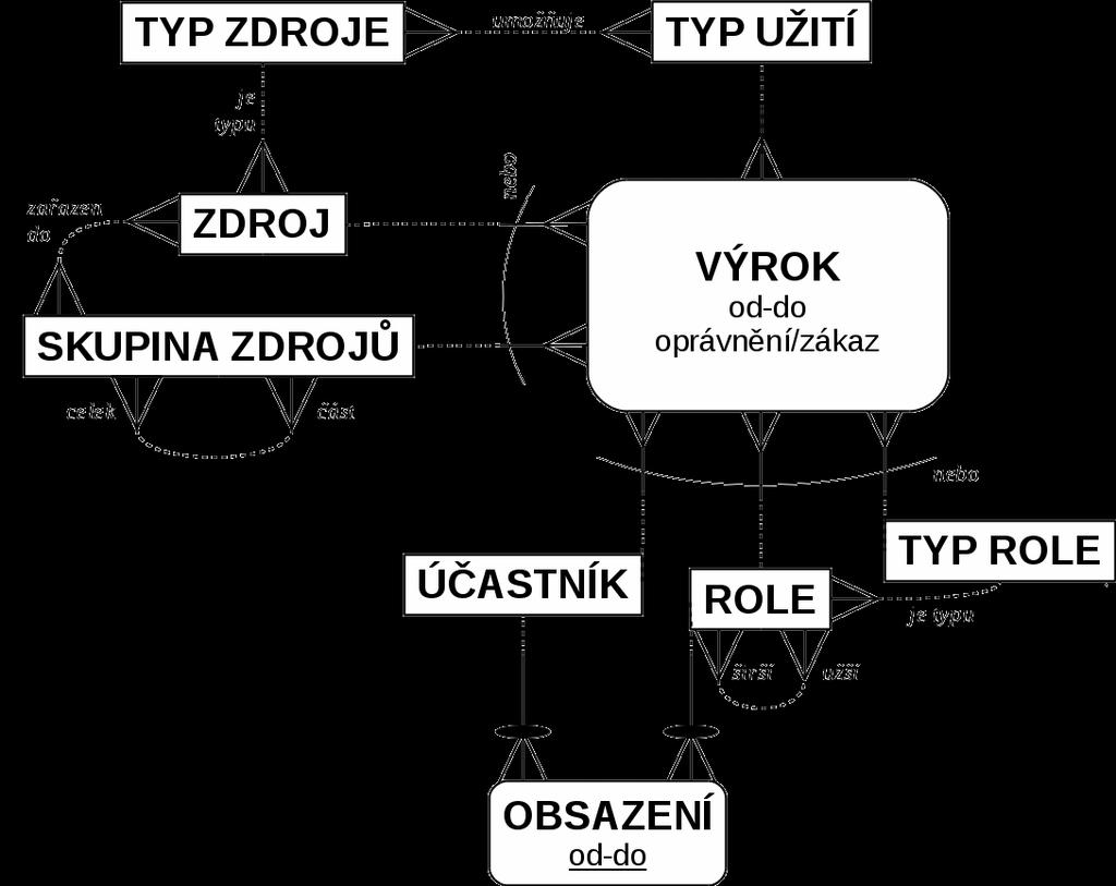 Řízení přístupových práv databázový návrhový