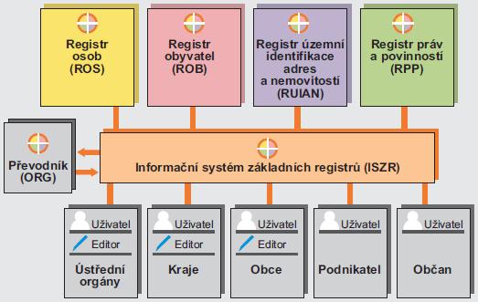 2. Správa základních registrů ( 6) Správa základních registrů je: správním úřadem se sídlem v Praze, který je podřízen Ministerstvu vnitra účetní jednotkou a je součástí rozpočtové kapitoly