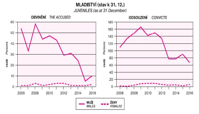 ( 54 tohoto zákona), kde má právo činit návrhy, dávat otázky vyslýchaným ( 64 tohoto zákona), vypracovává podrobnou zprávu o osobních, rodinných a sociálních poměrech mladistvého ( 56 tohoto zákona),