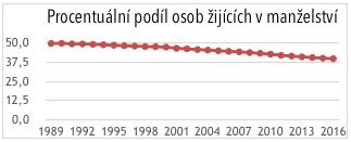 Graf č. 2 úhrnná rozvodovost Graf č. 3 průměrná délka trvání manželství Graf č.