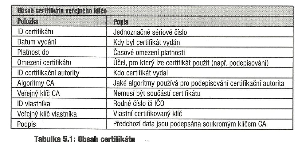 Asymetrická šifra Dvojice klíčů: privátní a veřejný CA: generuje klíče pomocí SW, spolehlivé zpřístupnění veřejného klíče Privátní klíč => osoba,
