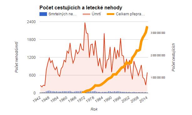 Letecká doprava se ovšem vyznačuje i mnohými menšími nevýhodami. Co se týká pohodlí, to může být nedostatek místa v letadle.