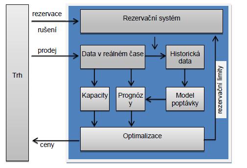 Obrázek č. 5: Struktura systému pro revenue management [7] 4.7.1 Segmentace trhu, sběr a ukládání dat Prvním krokem v procesu je segmentace trhu.