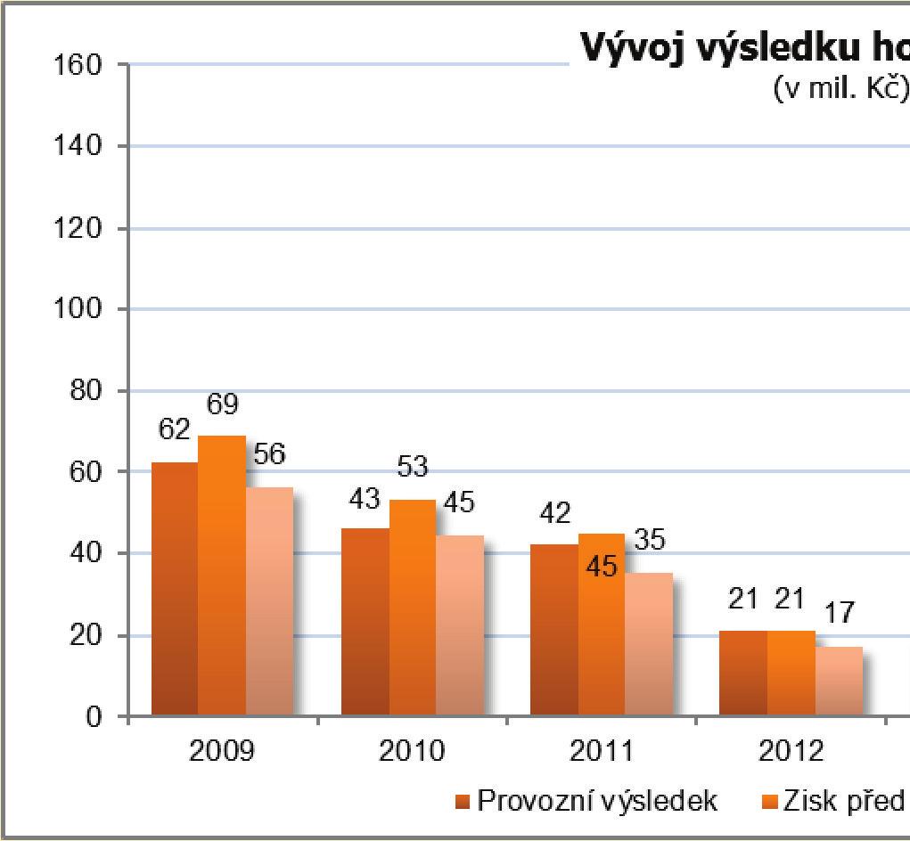 obdobím evropských fondů, navrátil v roce 2016 k obvyklým hodnotám.