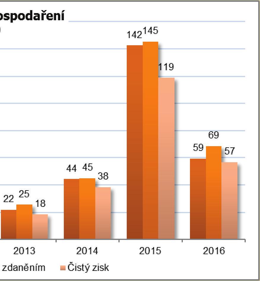 1 085,4 mil. Kč. Tento obrat vygeneroval provozní výsledek před zdaněním ve výši 59,5 mil. Kč. Výsledek hospodaření společnosti před zdaněním v tomto roce dosáhl výše 68,6 mil.