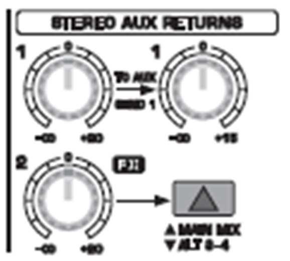 STEREO AUX RETURN 2 Konektory AUX RETURN 2 se používají úplně stejným způsobem, jako konektory AUX RETURN 1.