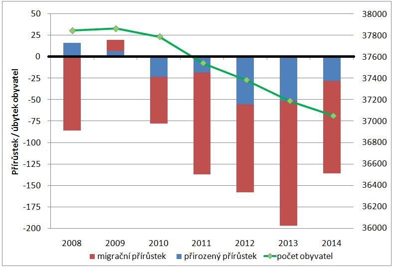 2. ANALYTICKÁ ČÁST 2.1 SOCIO - EKONOMICKÁ ANALÝZA Obyvatelstvo Ve 12obcích MAS Východní Slovácko žilo k 31. 12. 2014 celkem 37 051 obyvatel.