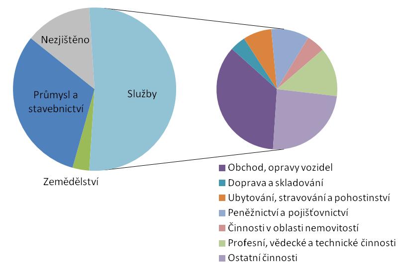 V případě MAS Východní Slovácko (resp. ORP Uherský Brod) jde o velmi vážný problém. Podíl nezaměstnaných uchazečů nad 50 let činí téměř 30 % a převyšuje tak průměr ČR.
