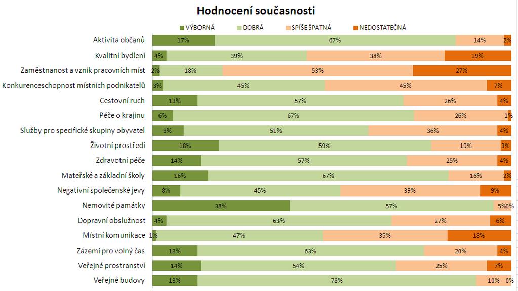Nejvíce nespokojeni jsou obyvatelé ostatních obcí se zaměstnaností a vznikem pracovních míst (za spíše špatnou nebo nedostatečnou považuje situaci 73 % respondentů) a s kvalitou bydlení (61 %).