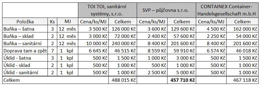 rozdělena dle počtu buněk v nabídce. Společnost SVP půjčovna s.r.o. účtuje rozdílně dopravu 1 buňky a 2 kontejnerů zároveň.