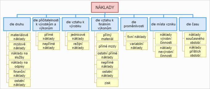 Odložitelné a vyhnutelné náklady jsou takové náklady, které lze vynaložit až později, především kvůli nedostatku peněžních prostředků, nebo se jim lze zcela vyhnout.