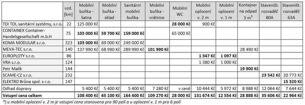 6 ANALÝZA VEDLEJŠÍCH ROZPOČTOVÝCH NÁKLADŮ 6.1 Analýza zařízení staveniště V individuálních kalkulacích v kapitole 5 je uvažováno s využitím stávajícího vybavení pro zařízení staveniště (viz Tab.