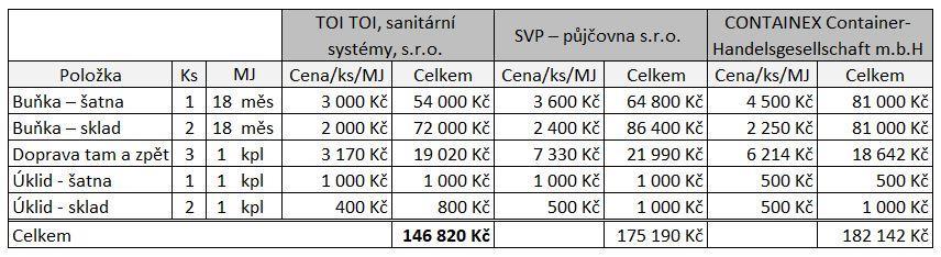 6.1.1 Analýza zařízení staveniště novostavba rodinného domu Pronájem vybavení zařízení staveniště Pro kalkulaci nákladů na pronájem kontejnerů byly porovnány nabídky 3 společností.