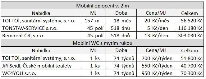 Tab. 73 - Porovnání cenových nabídek na mobilní oplocení a WC RD Seč U toalety je v ceně nájemného započítán kompletní servis zahrnující dopravu, včetně manipulace, týdenní úklid a doplnění náplní a