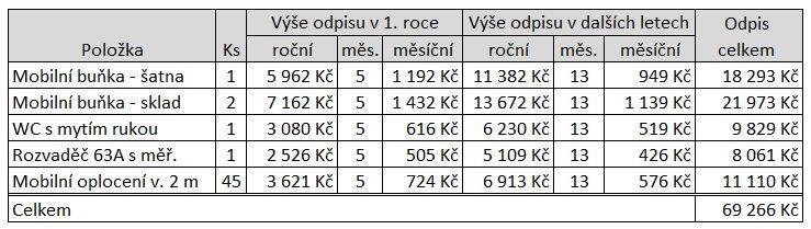 Staveništní rozvaděč je kalkulován dle ceníku společnosti ELEKTROSTAV Koudela a.s., která si za měsíční pronájem účtuje 1 072 Kč.