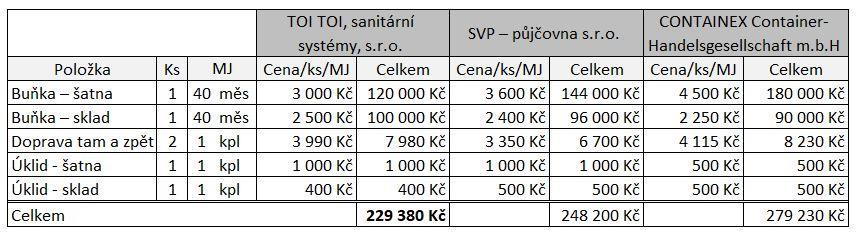 dle této nabídky. Manipulace s kontejnery nebyla v ceně nabídky společnosti CONTAINEX Container-Handelsgesellschaft m.b.h zahrnuta.