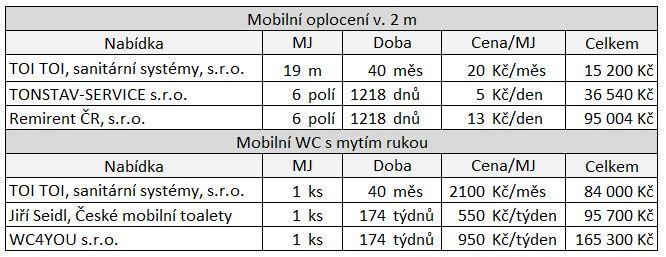 U společnosti SVP půjčovna s.r.o. je uvažováno se vzdáleností od stavby přibližně 30 km. Tab.