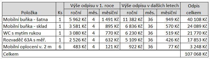 zkalkulované náklady na odvoz a úklid mobilních buněk. Pro šatní kontejner je pronajímatelem stanovena cena za úklid na 1 000 Kč a pro skladový kontejner poté jen 400 Kč.