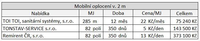 Náklady [Kč] Kč140 000 Kč120 000 Kč100 000 Kč80 000 Kč60 000 Kč40 000 Kč20 000 NÁKLADY NA ZAŘÍZENÍ STAVENIŠTĚ - RD BRANDÝS NAD LABEM Kč0 Odstr.