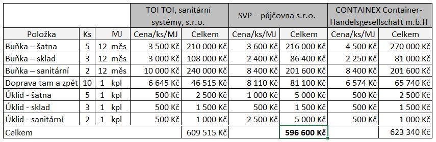 skladových a obytných buněk a je kalkulováno s pronájmem mobilního oplocení výšky 2 m i výšky 1 m. Tab.