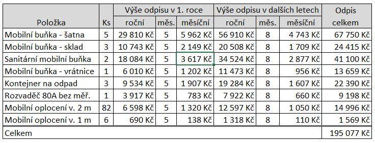 Tab. 89 - Celkové náklady na zařízení staveniště s vlastním vybavením Sportovní hala Svoboda nad Úpou Položka Množství MJ Cena celkem Přípravné práce 1 kpl 2 470 Kč Mobilní buňky vlastní 10 ks 69 040