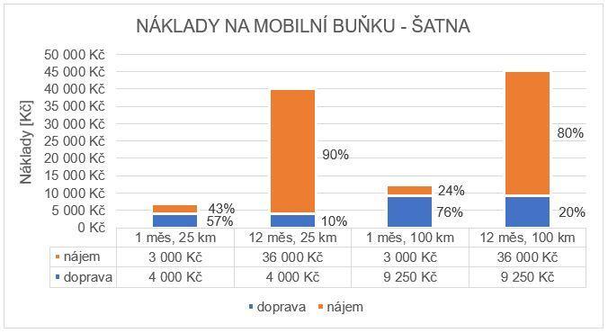 Obr. 46 - Náklady na mobilní buňku šatna Dalším srovnáním je návratnost investice vložené do pořízení nového vybavení oproti jeho pronájmu.