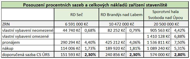 Tab. 92 - Celková analýza procentních sazeb a individuální kalkulace Z uvedené tabulky je možné vyvodit závěr, že se nelze řídit doporučenými procentními sazbami CS ÚRS, a také že nelze jednoznačně