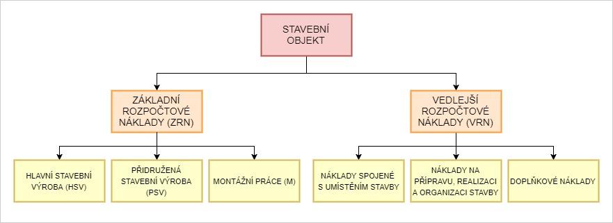 V rámci dělení nákladů tak, jak bylo popsáno v kapitole 1.1.3 se VRN vyskytují v II. a III. úrovní nákladů.