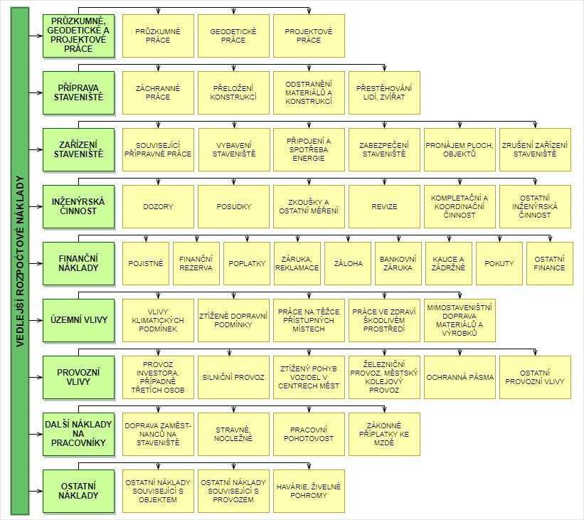 rozpočtu v samostatném stavebním dílu. V katalogu VRN jsou náklady rozděleny do 4 úrovní, přičemž je vymezeno 9 hlavních skupin, které se dále člení na hlavní tituly, tituly a dílčí tituly.
