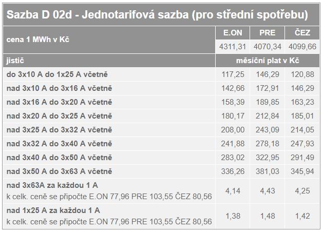 Na základě příkonů a stanovené doby použití jsou stanoveny celkové spotřeby elektrické energie. Tab.