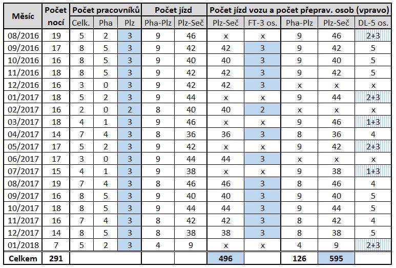 Tab. 34 - Měsíční přehled ubytování a jízd pracovníků RD Seč Délka trasy mezi Prahou a Plzní je přibližně 96 km a trasa z Plzně na místo stavby do Seče je dlouhá 21 km.