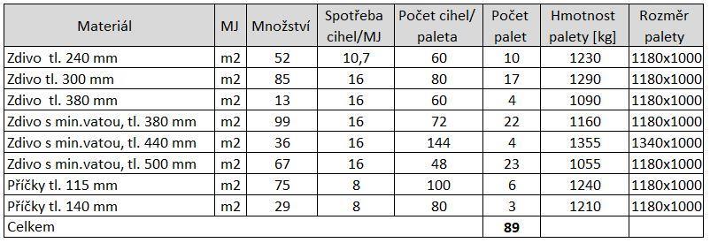 Délka této trasy činí 2 km. Obr. 22 - Trasa pro meziskládku zdícího materiálu, podklad: www.mapy.