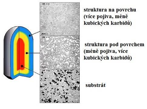 FSI VUT BAKALÁŘSKÁ PRÁCE List 21 substrát neobsahuje Ti (C, N), pak musí být obsažen dusík již ve slinovací atmosféře. Po skončení slinovacího procesu je odčerpán.