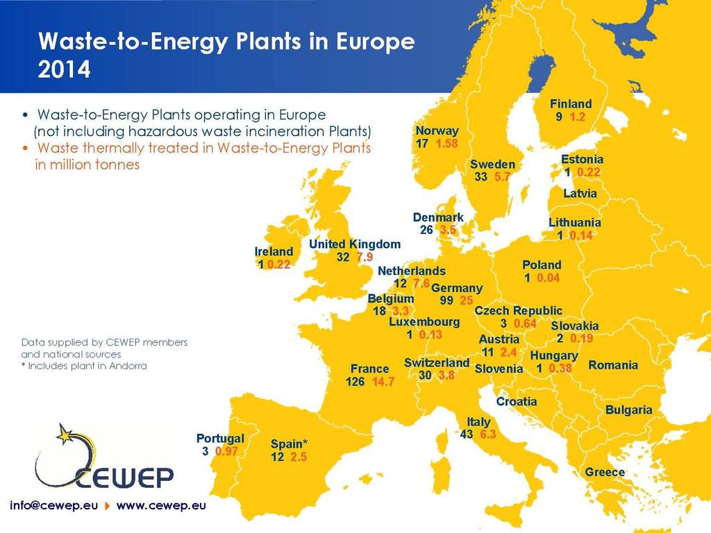 Mezinárodní srovnání Přehled energetického využití komunálních odpadů v roce 2014 v EU Pozn.