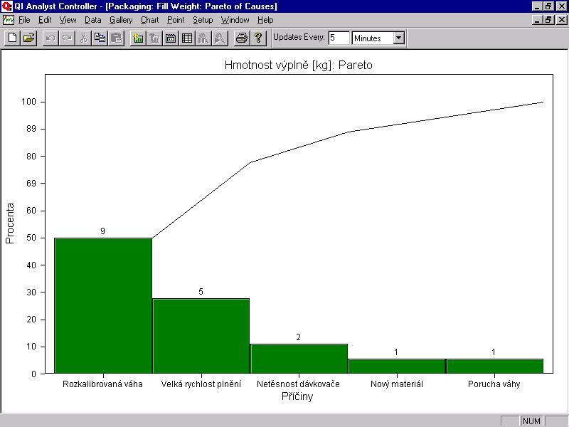 Strana 5 Pareto grafy Pareto grafy zobrazují počet výskytů vad, vymezitelných příčin, nápravných opatření nebo vzorků nesplňující sledované testy vymezitelných příčin a jejich kumulativní