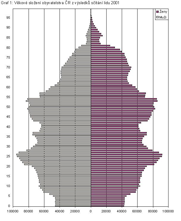 Věková pyramida (strom života) znázorňuje věkové složení obyvatelstva, zvláštní typ sloupcového grafu.