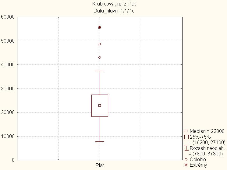 Krabicový graf Box Plot Na krabicovém grafu detekujeme odlehlé a extrémní hodnoty spojitých veličin Vybočující pozorování (pacient má oproti ostatním velmi vysokou hodnotu