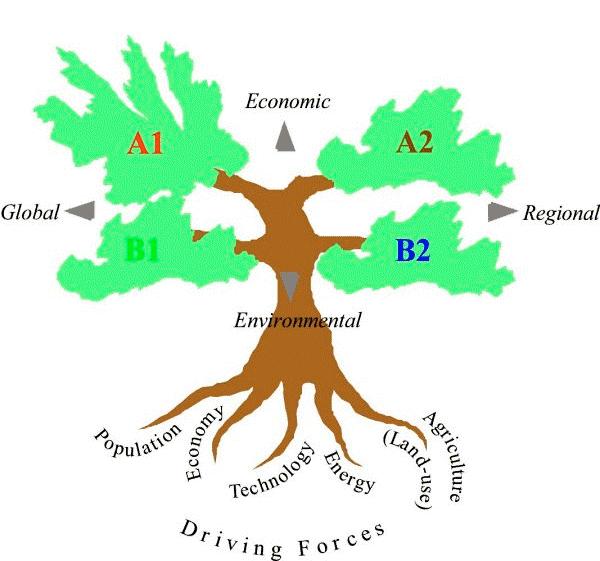 emisní scénáře SRES zdroj: IPCC - AR3(2001)