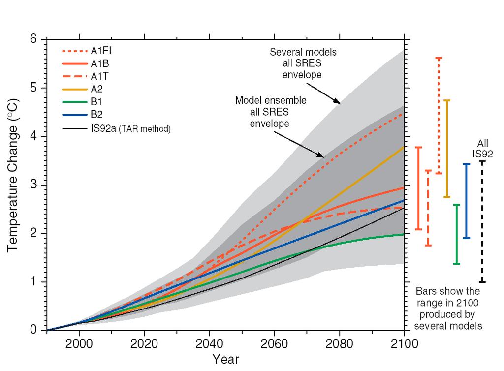 SRES: radiative forcing temperature change, sea level rise zdroj: IPCC-TAR-WG1-TS hlavní zdroje nejistot v odhadu T G - emisní scénáře - klimatická citlivost ( T 2xCO2 ) = rovnovážná odezva prům.