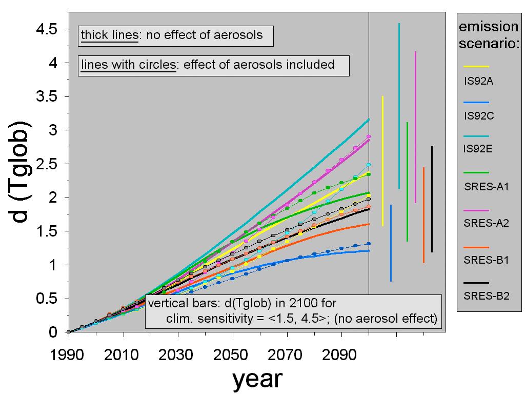 global mean temperature in the 21st century (effect of emission scenario, climatic sensitivity and aerosols) (according to MAGICC model) standardizované scénáře