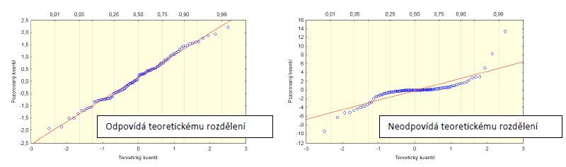 Obrázek 4 Příklady Q-Q grafů [9] Na osu y se nanáší tzv. teoretické hodnoty a na osu x naopak hodnoty naměřené.